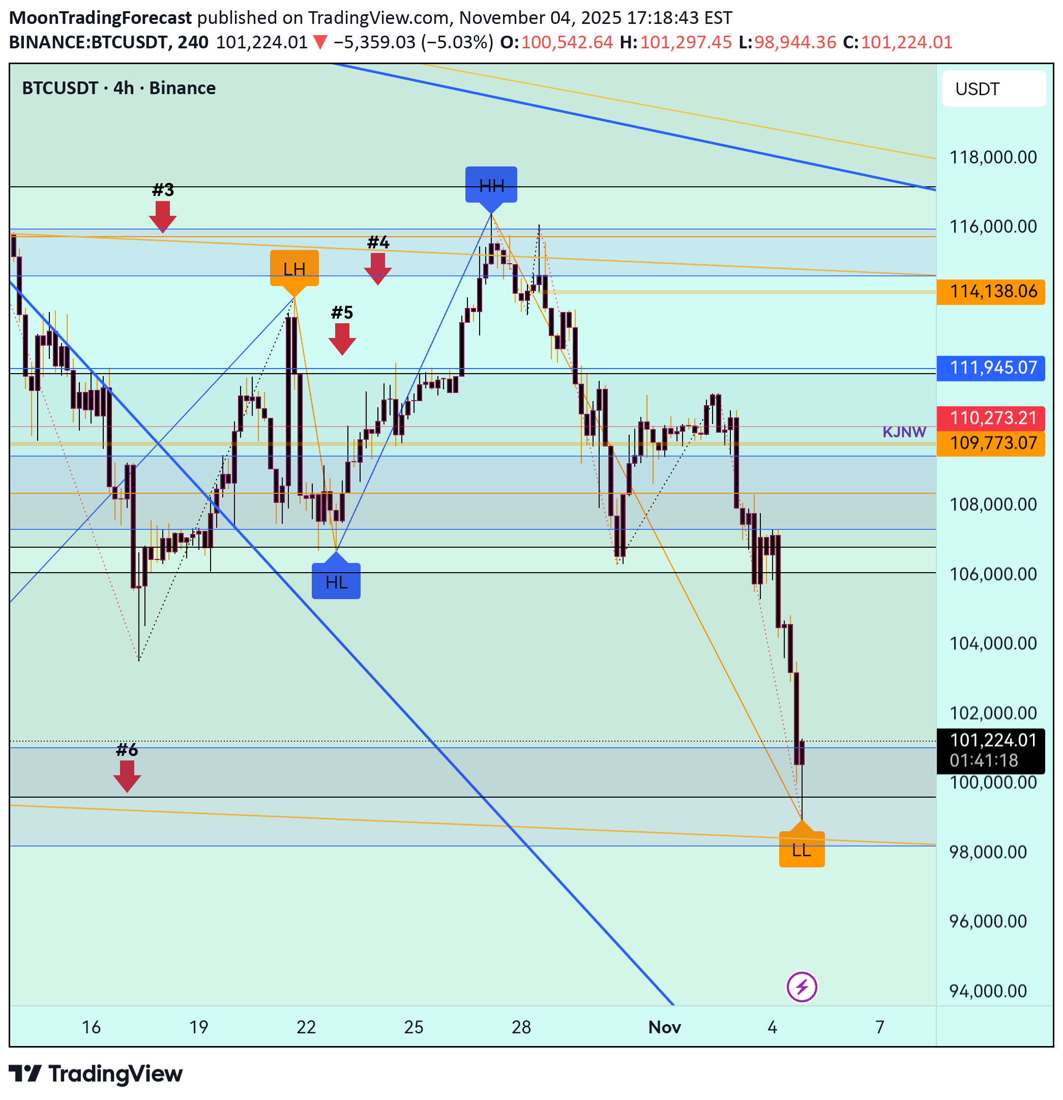 Satın alBTC،Teknik،MoonTradingForecast