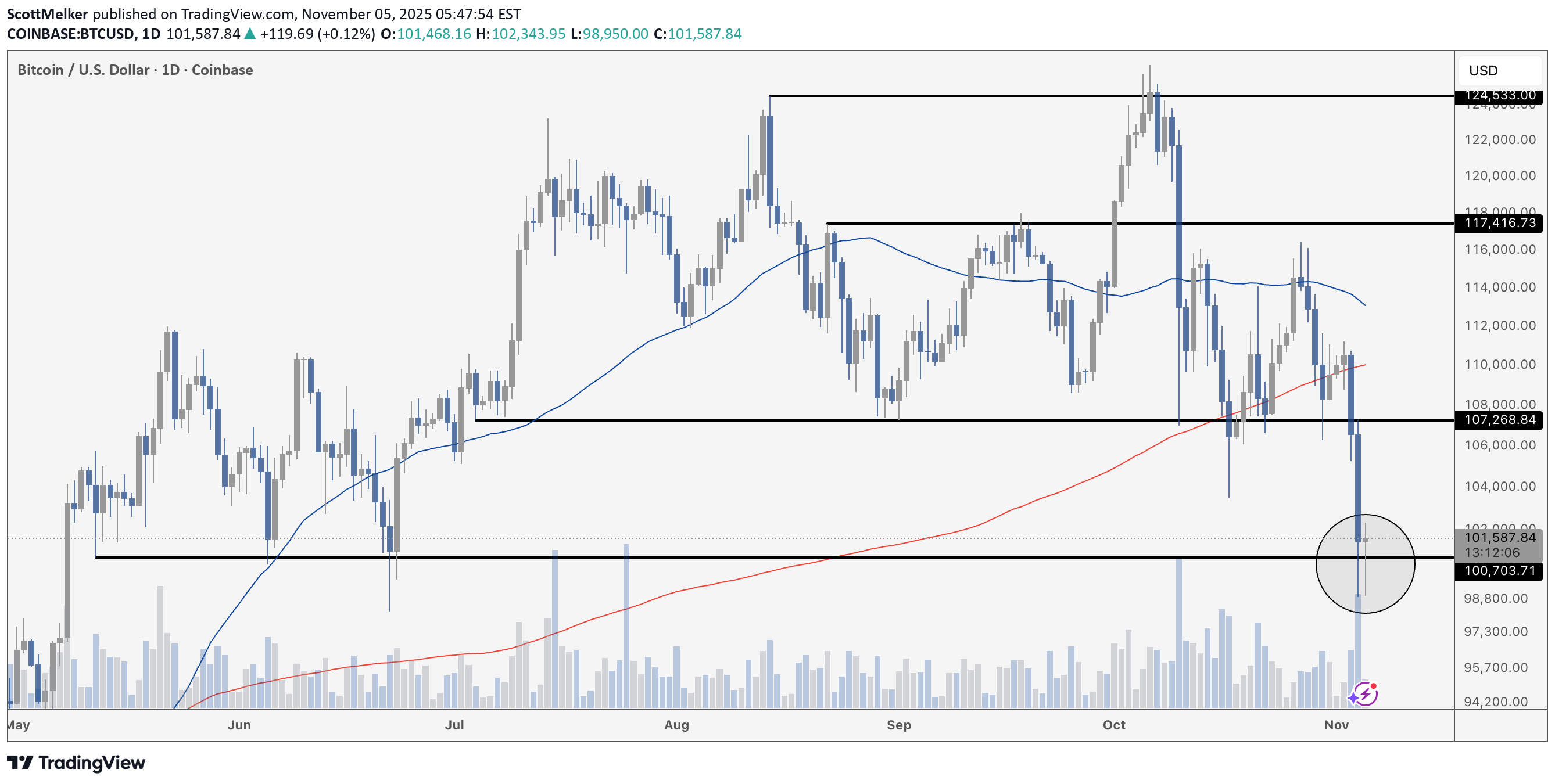 BTC،تکنیکال،ScottMelker