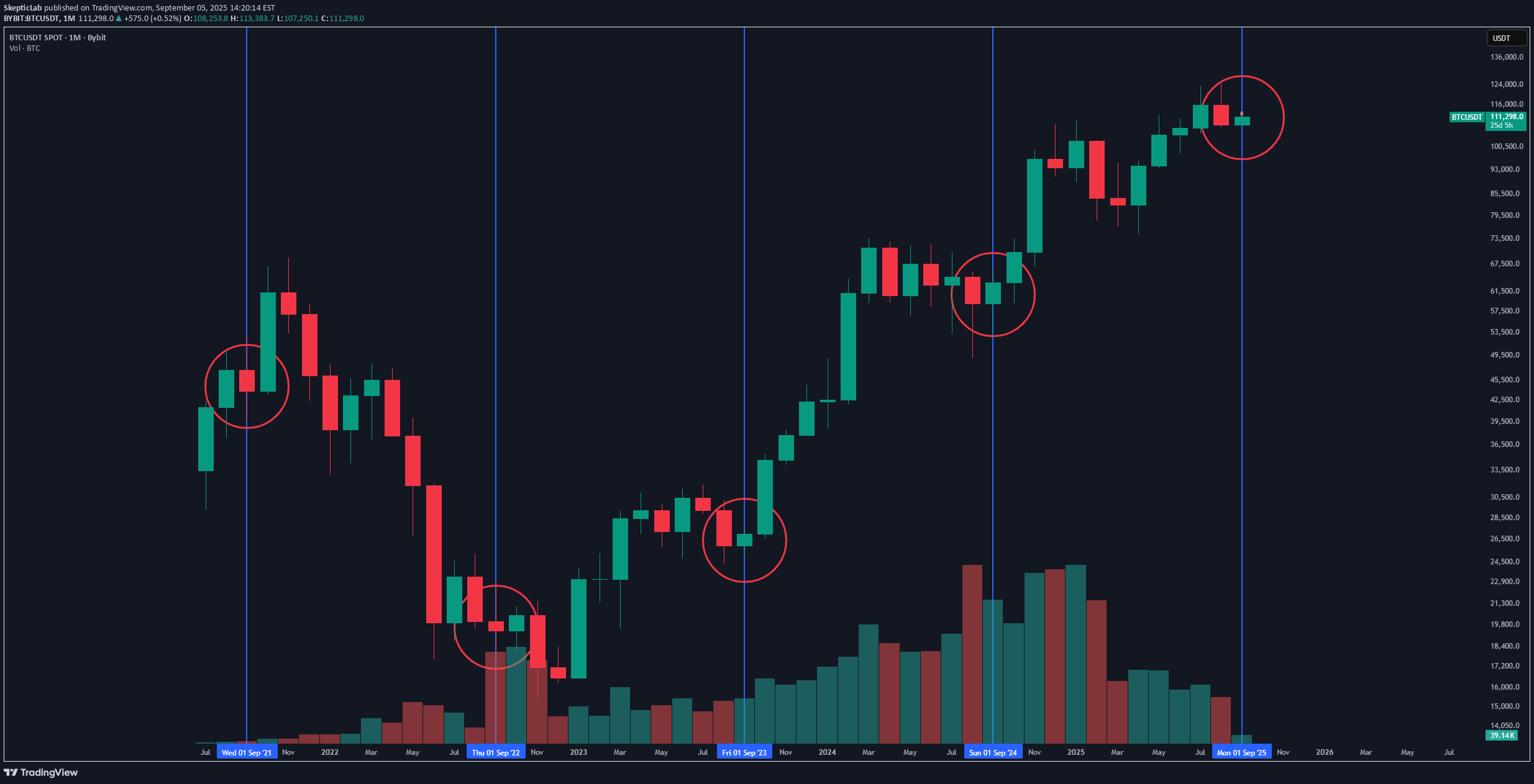 BTC،Teknik،SkepticLab