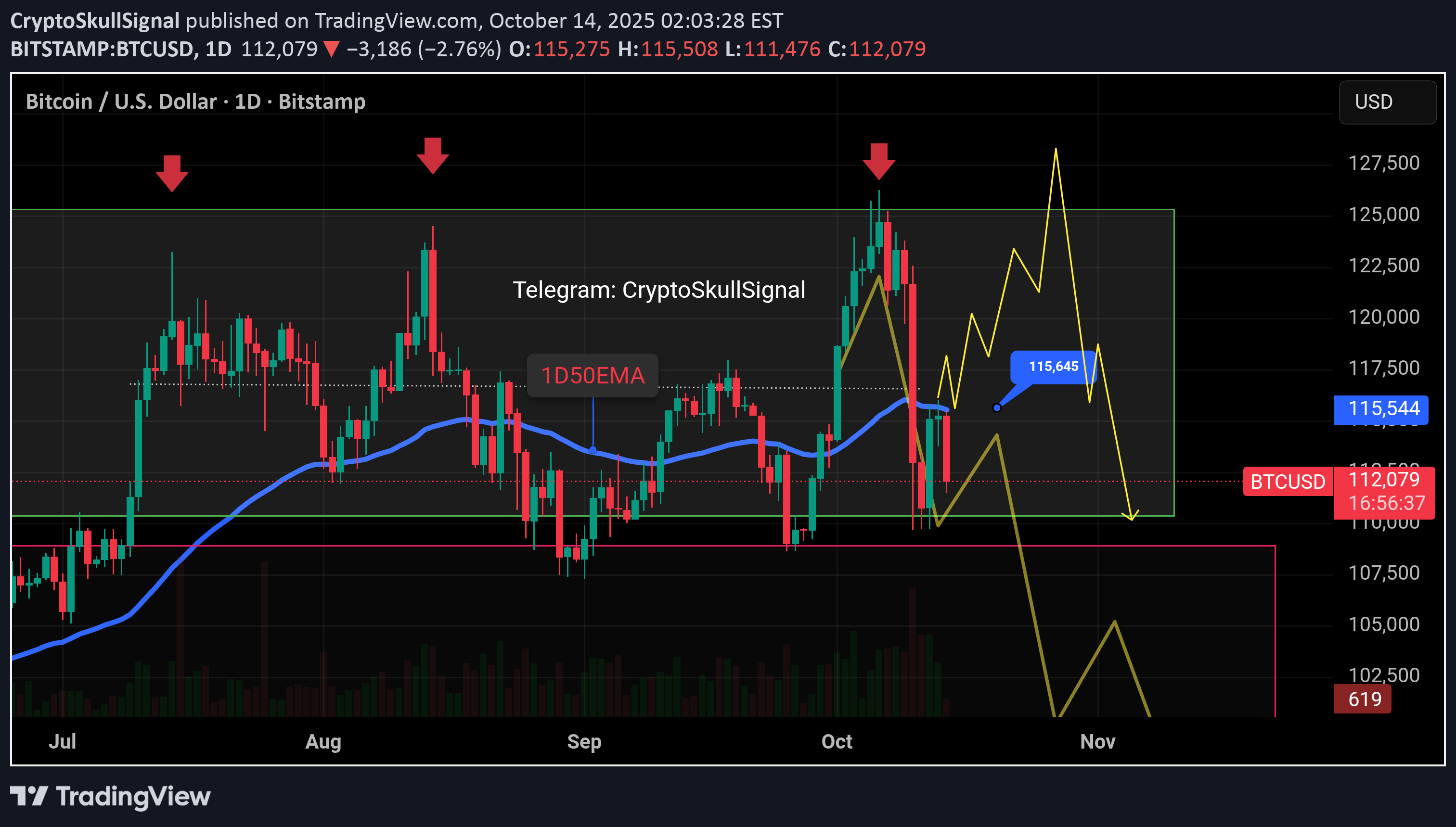 فروشBTC،تکنیکال،CryptoSkullSignal