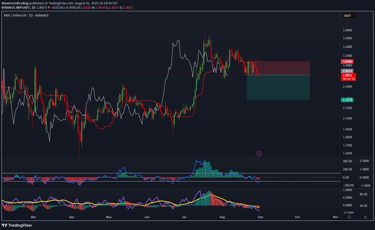 فروشXRP،تکنیکال،Wavetrendtrading