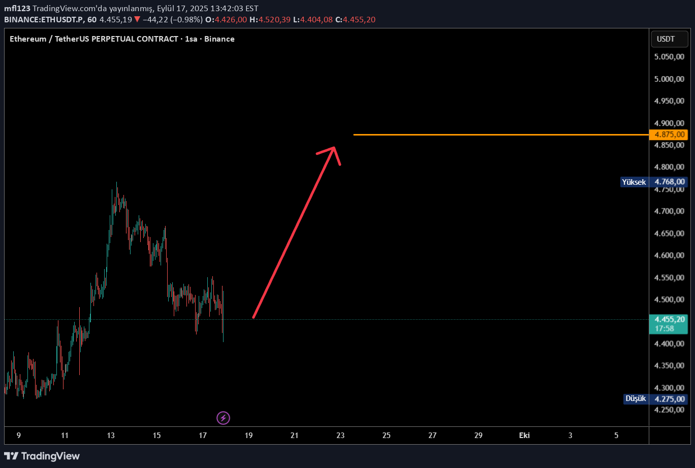 ETH،تکنیکال،mfl123