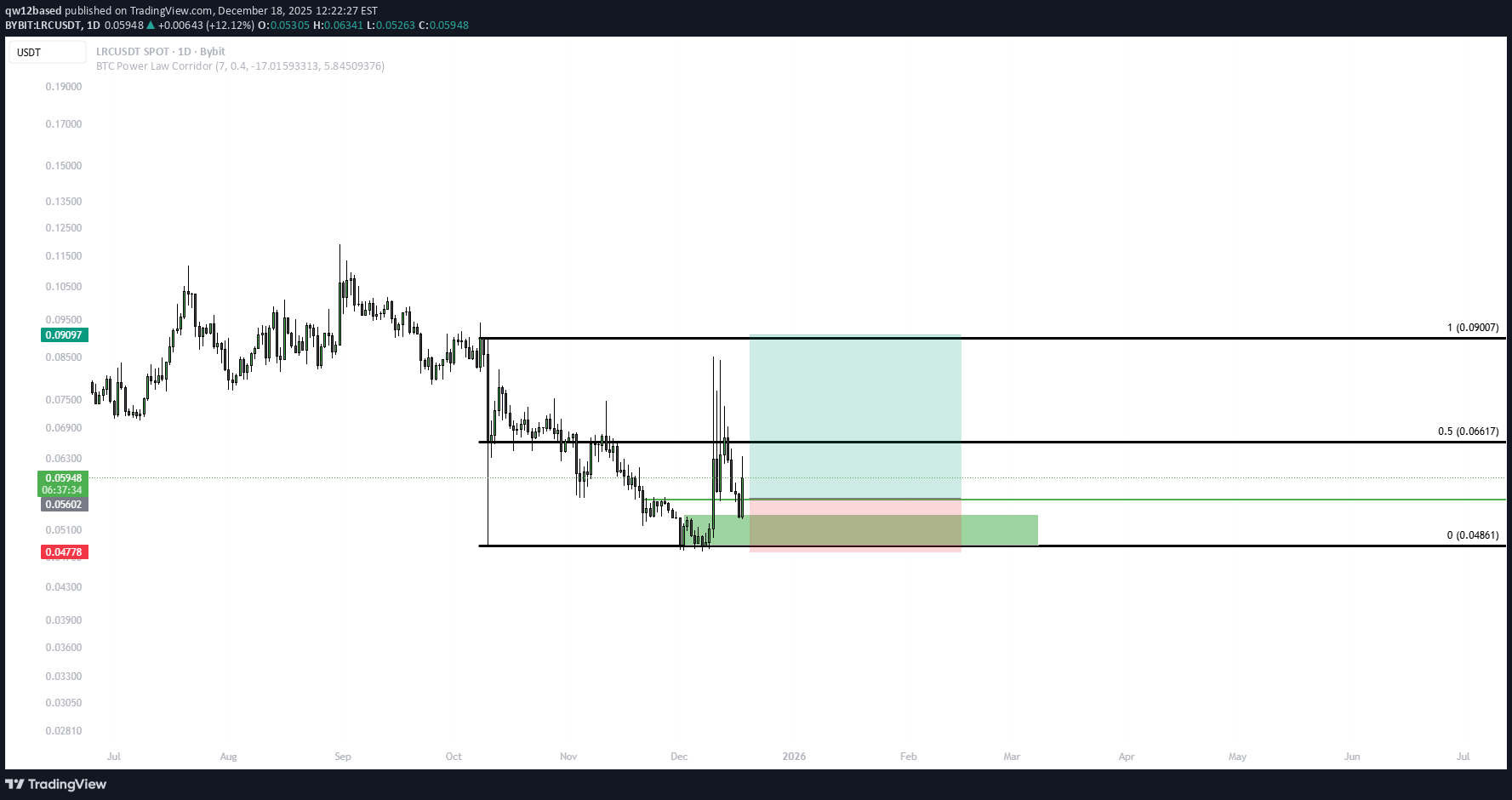 خرید،تکنیکال،qw12based