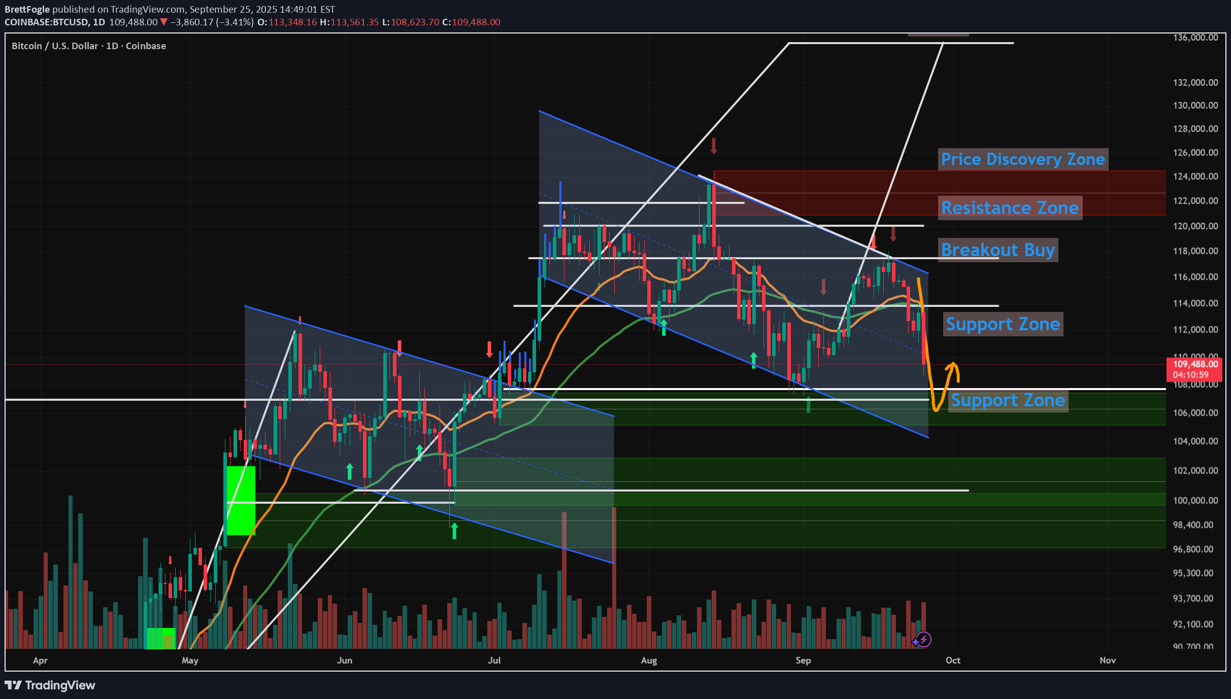 SellBTC،Technical،BrettFogle
