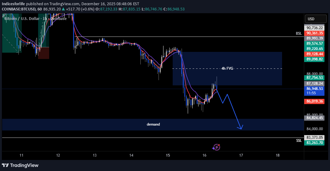 بيعBTC،التحليل الفني،Indicesforlife
