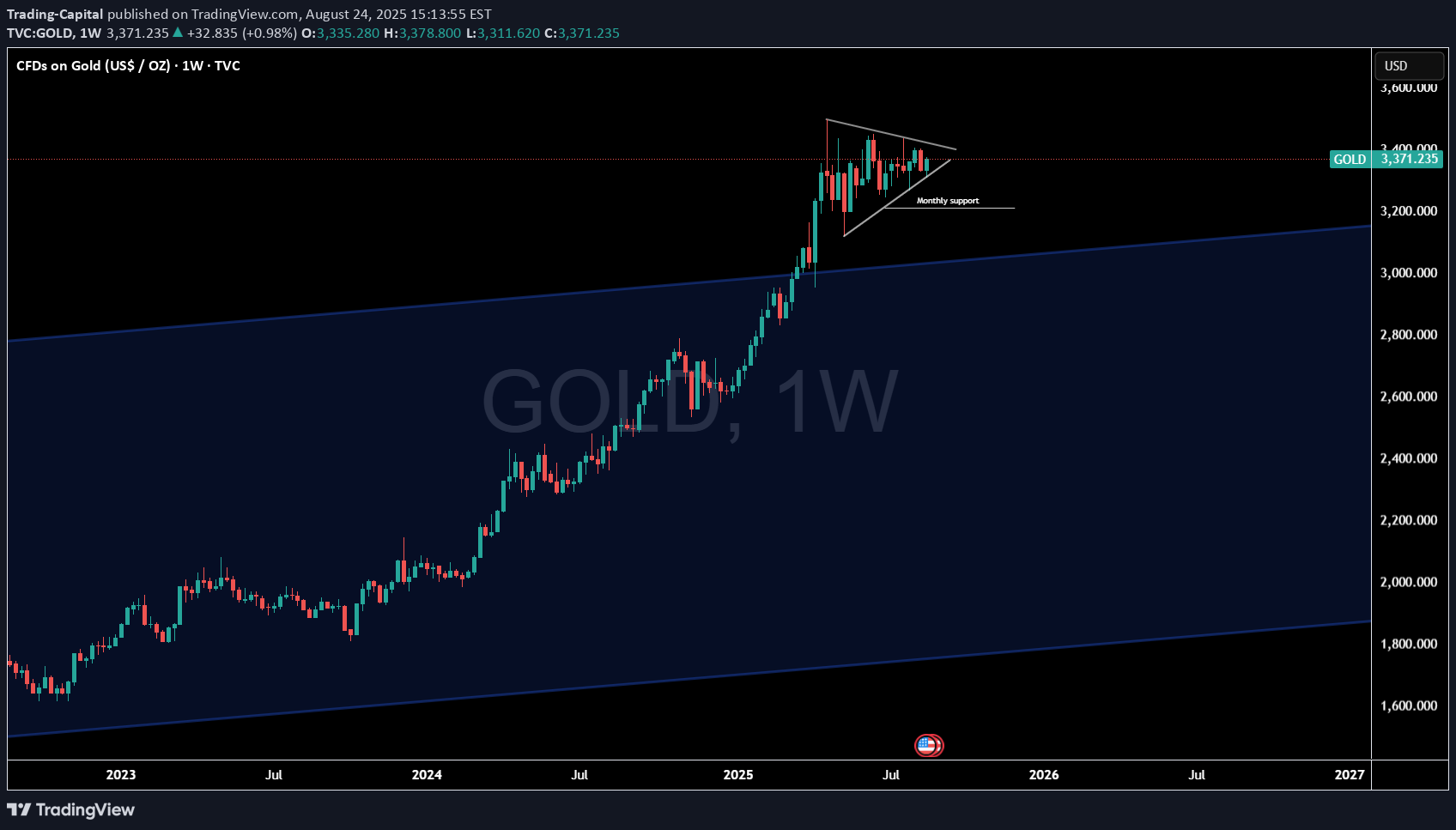 فروشPAXG،تکنیکال،Trading-Capital