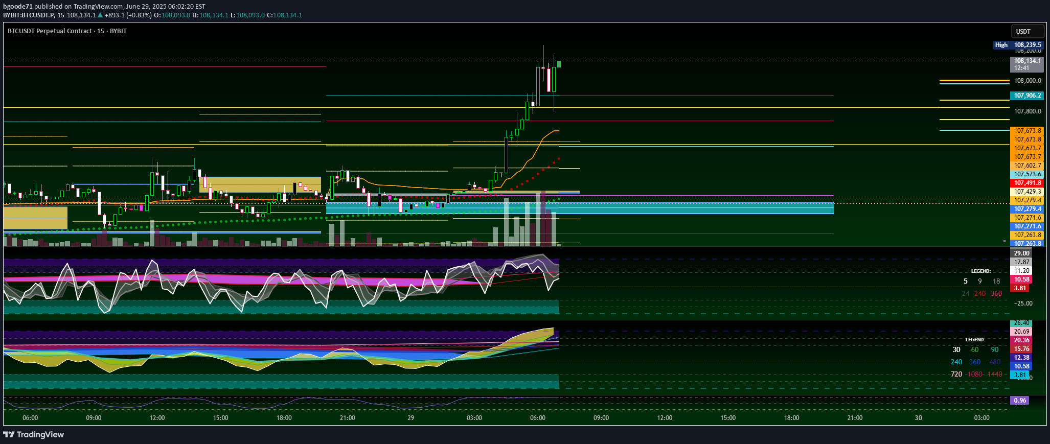 BTC،Technical،bgoode71