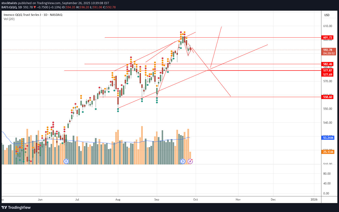 فروش،تکنیکال،stocktwists