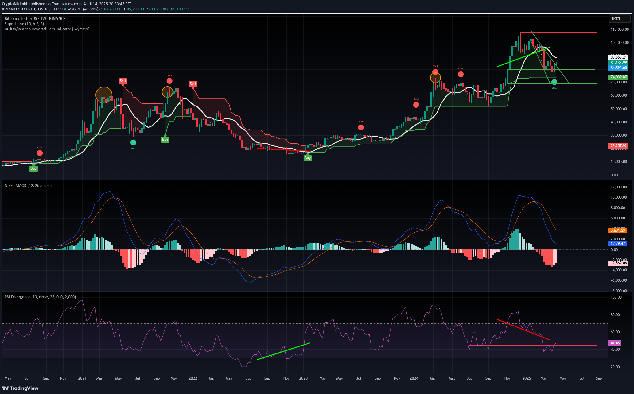 BTC،تکنیکال،CryptoNikkoid