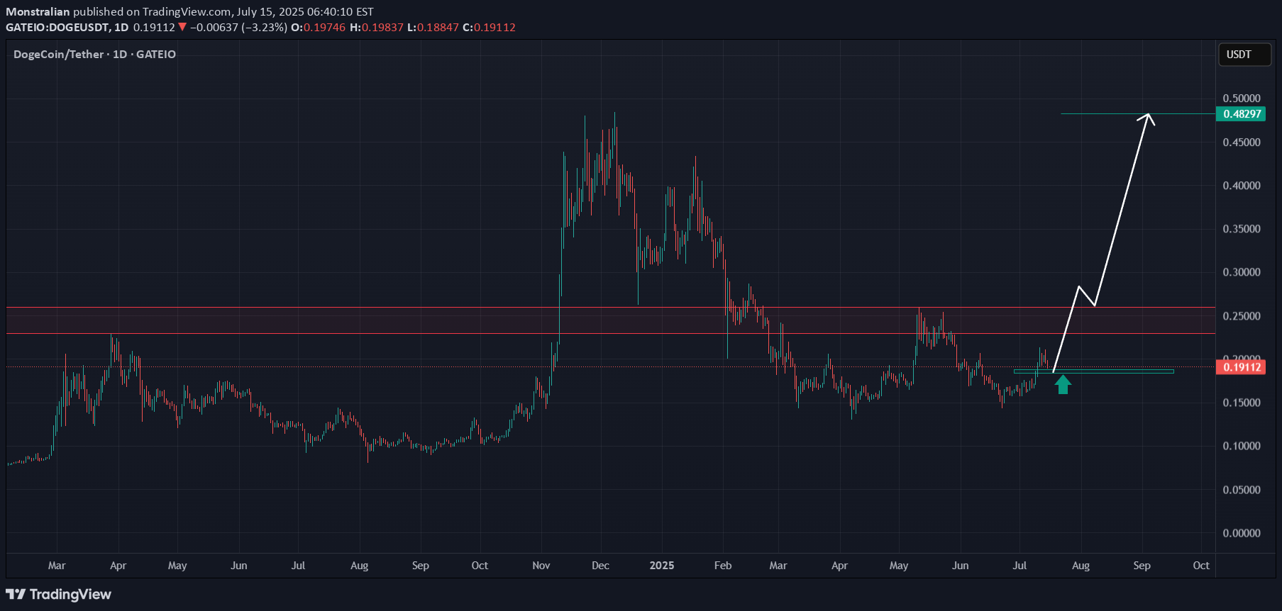 شراءDOGE،التحليل الفني،Monstralian