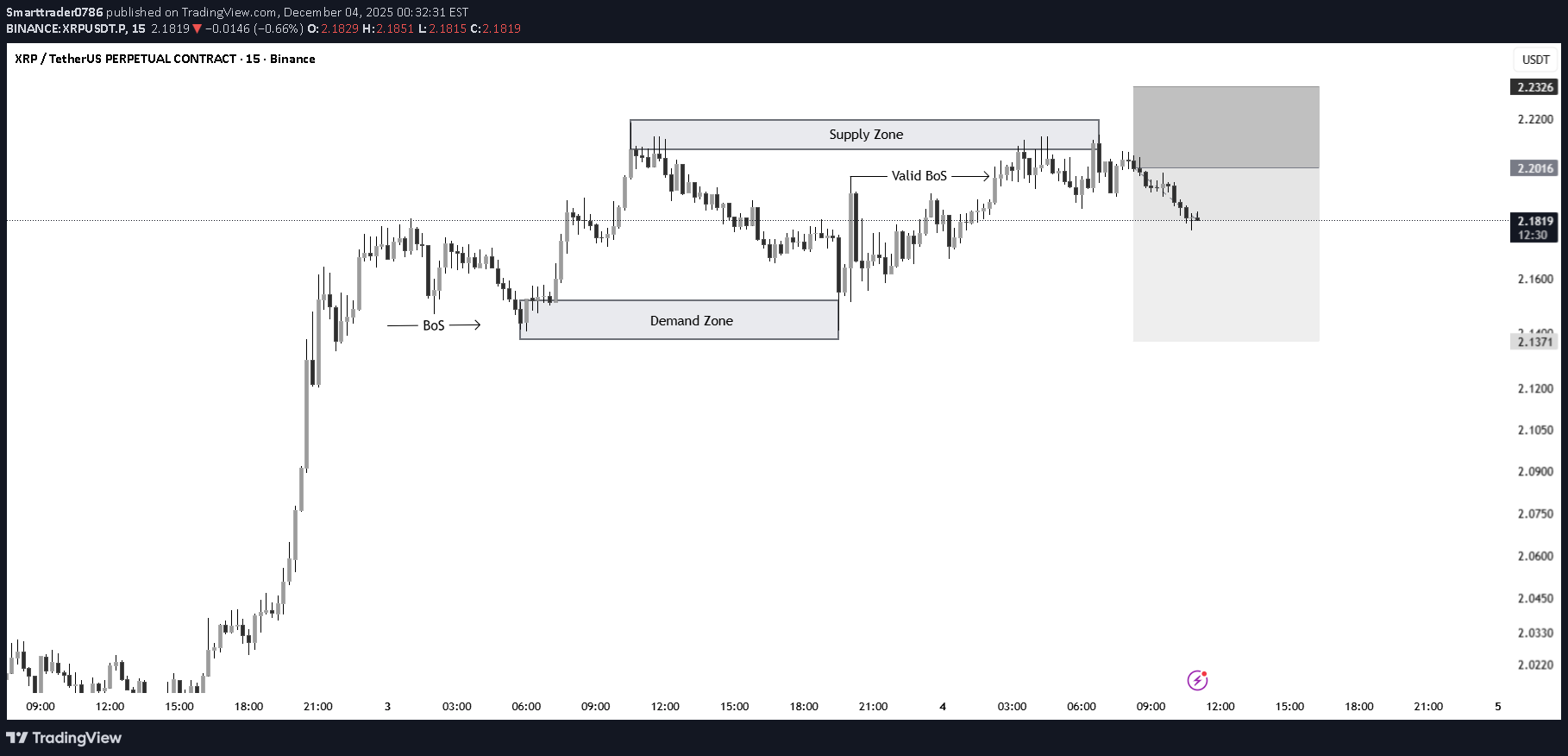 İndirimXRP،Teknik،Smarttrader0786