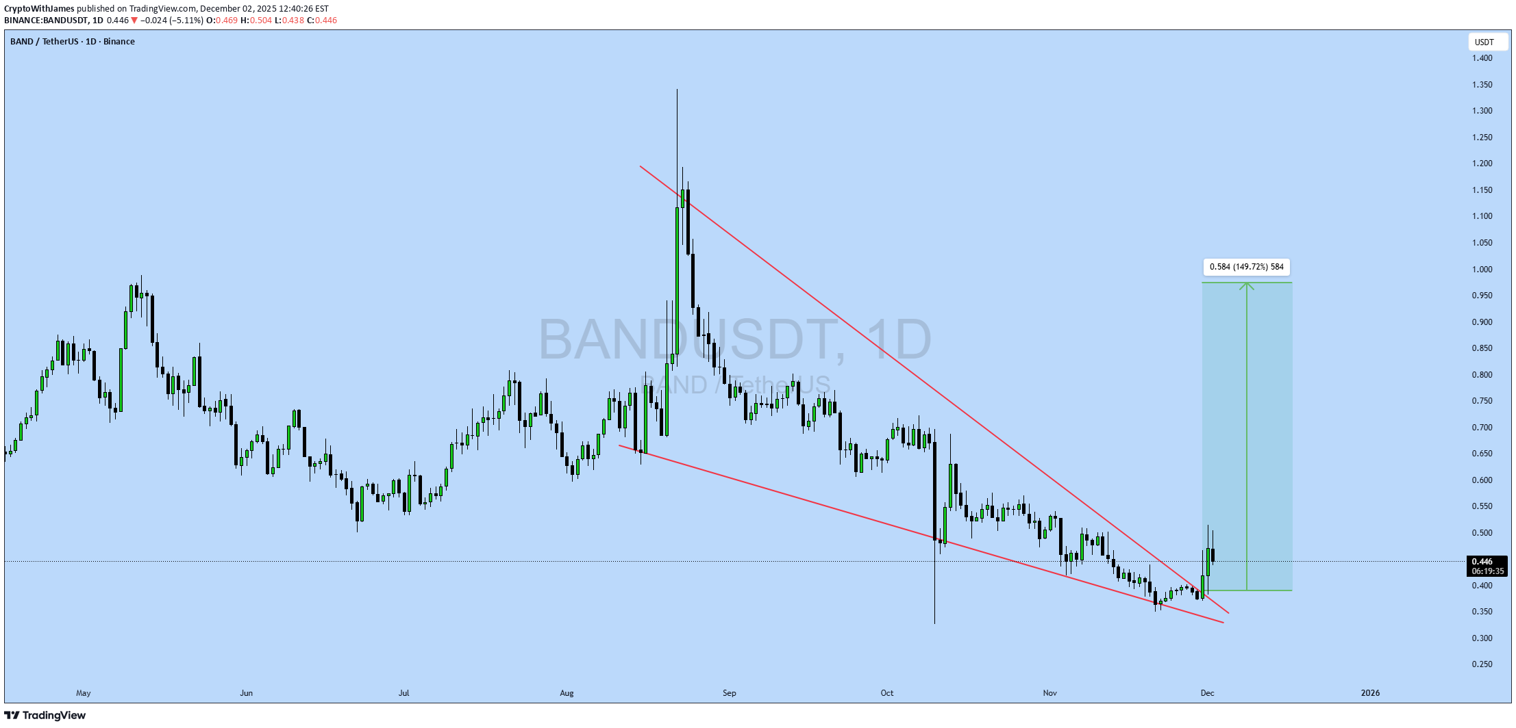 خریدBAND،تکنیکال،CryptoWithJames
