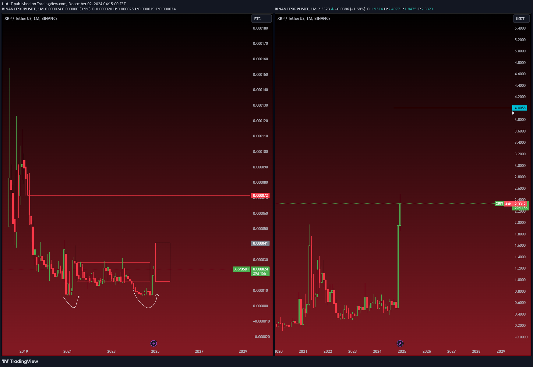 خریدXRP،تکنیکال،H-A_T