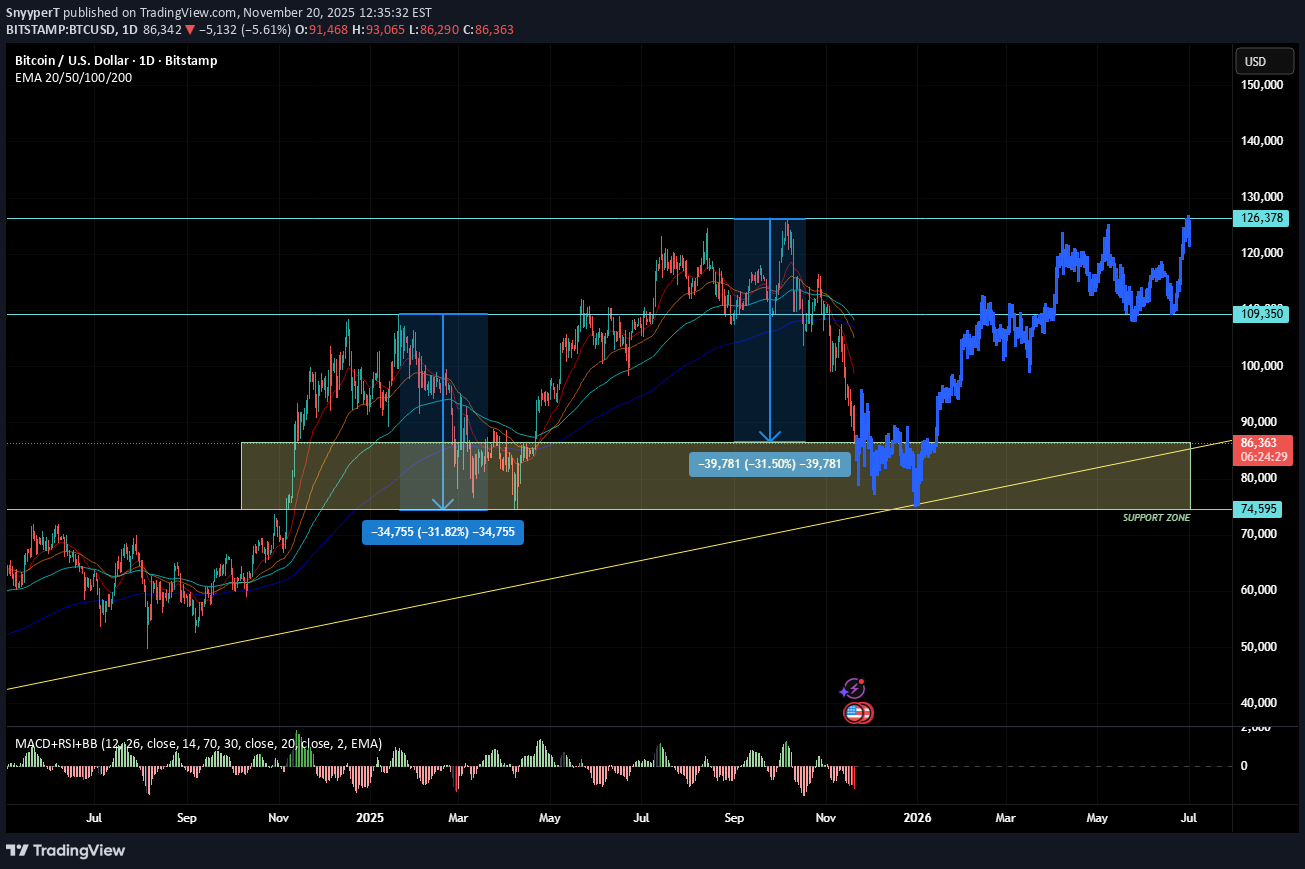 خریدBTC،تکنیکال،SnyyperT