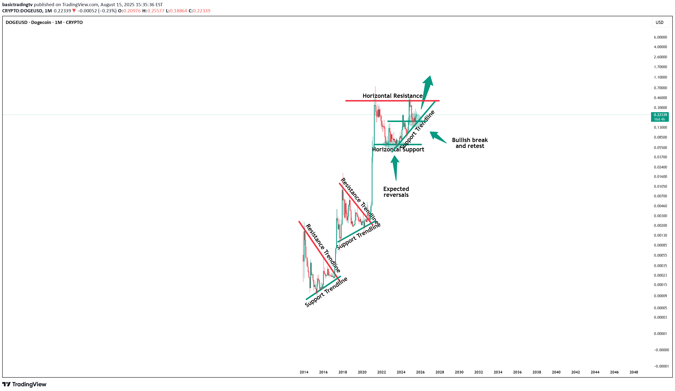 BuyDOGE،Technical،basictradingtv