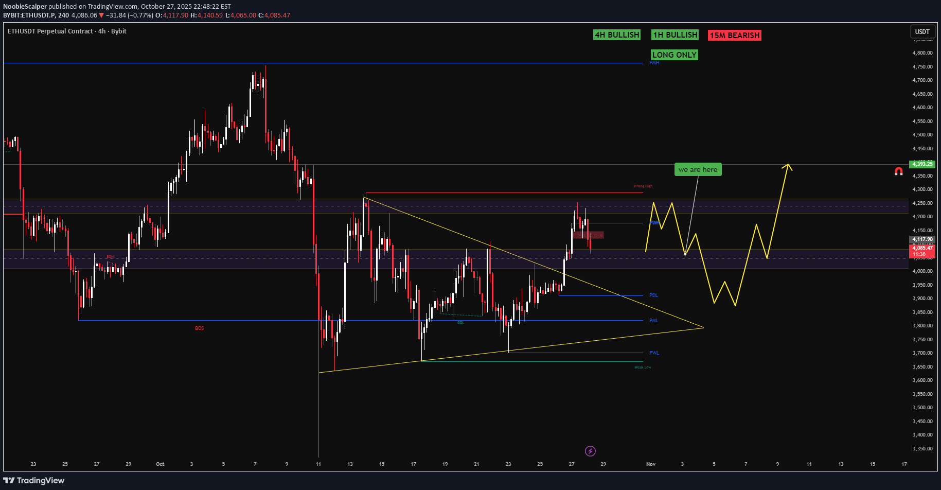 خریدETH،تکنیکال،NoobieScalper