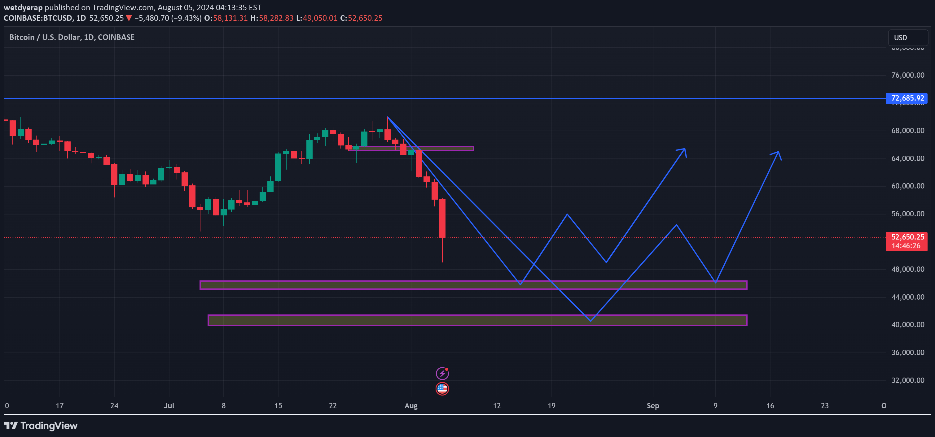 خریدBTC،تکنیکال،wetdyerap