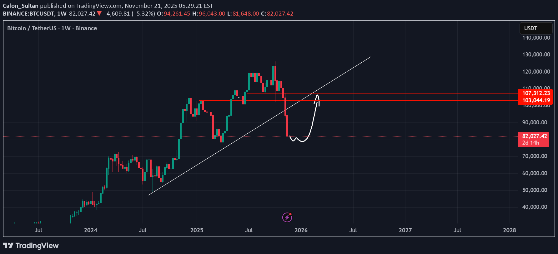 BTC،التحليل الفني،Calon_Sultan