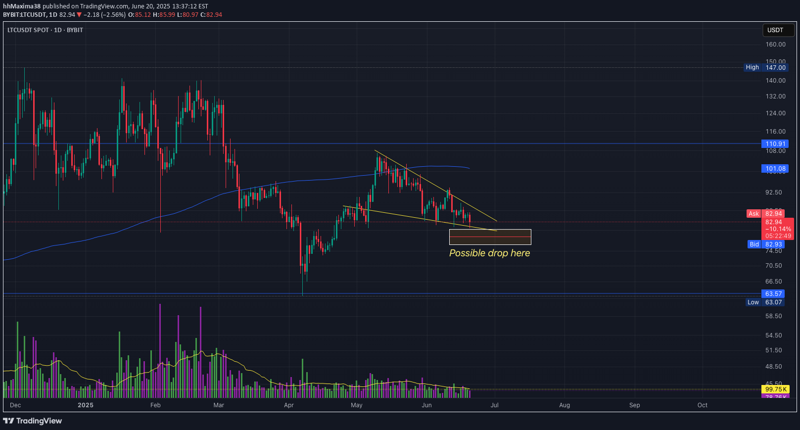 خریدLTC،تکنیکال،hhMaxima38