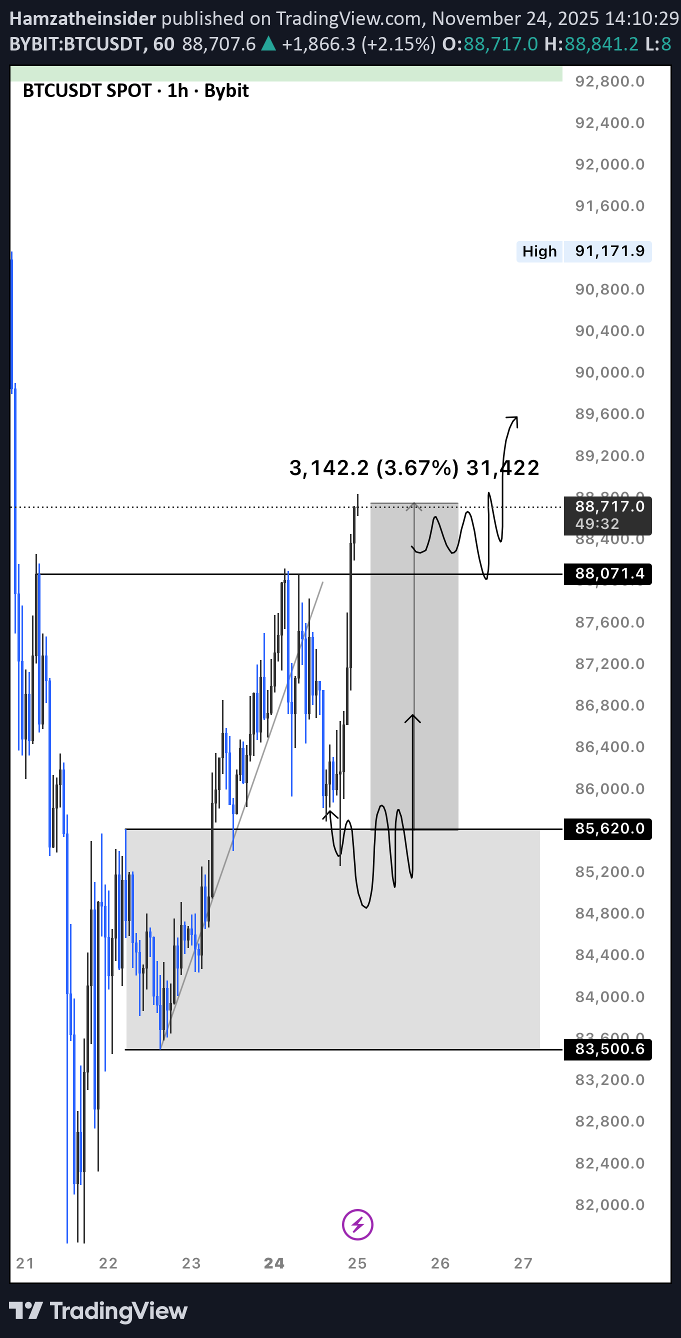 BTC،التحليل الفني،Hamzatheinsider