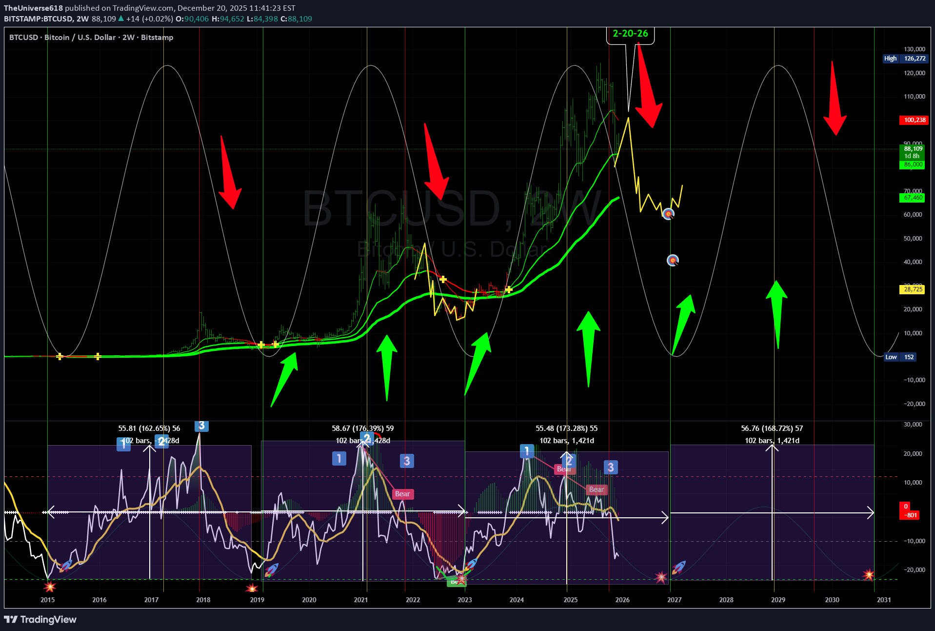 فروشBTC،تکنیکال،TheUniverse618