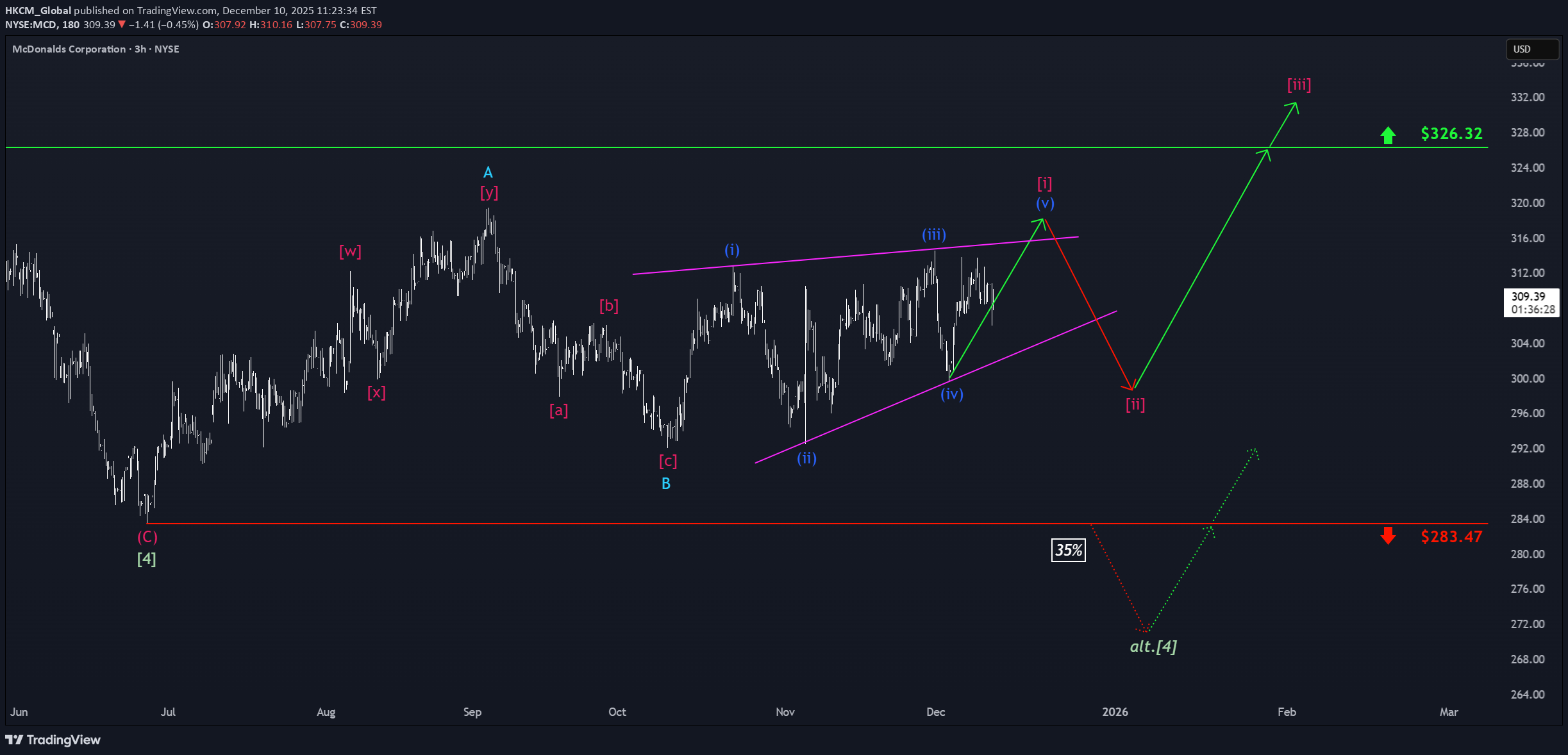 MCDX،تکنیکال،HKCM_Global