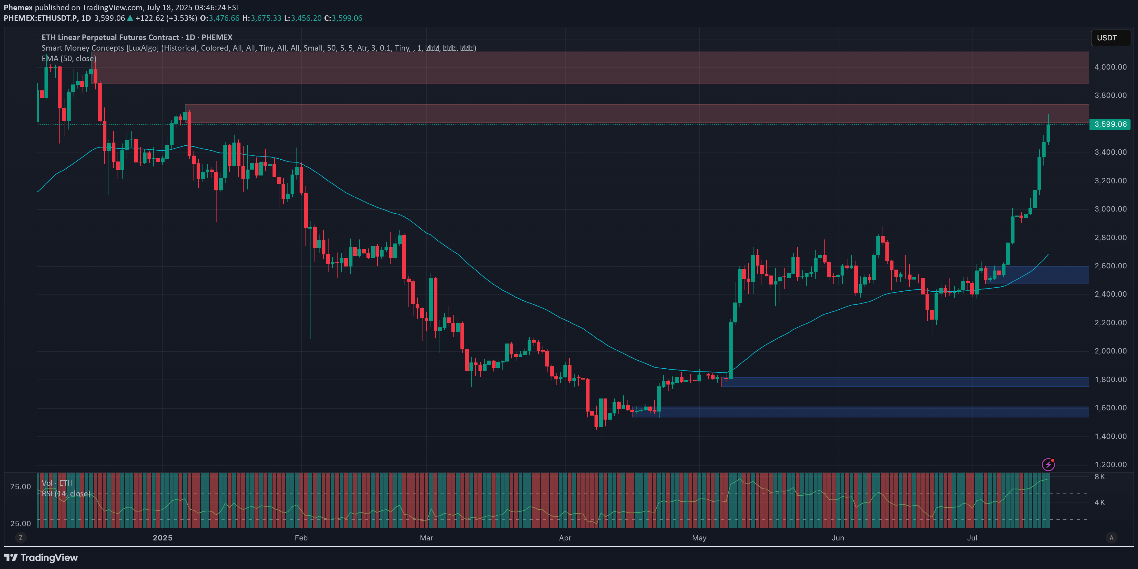 ETH،تکنیکال،Phemex