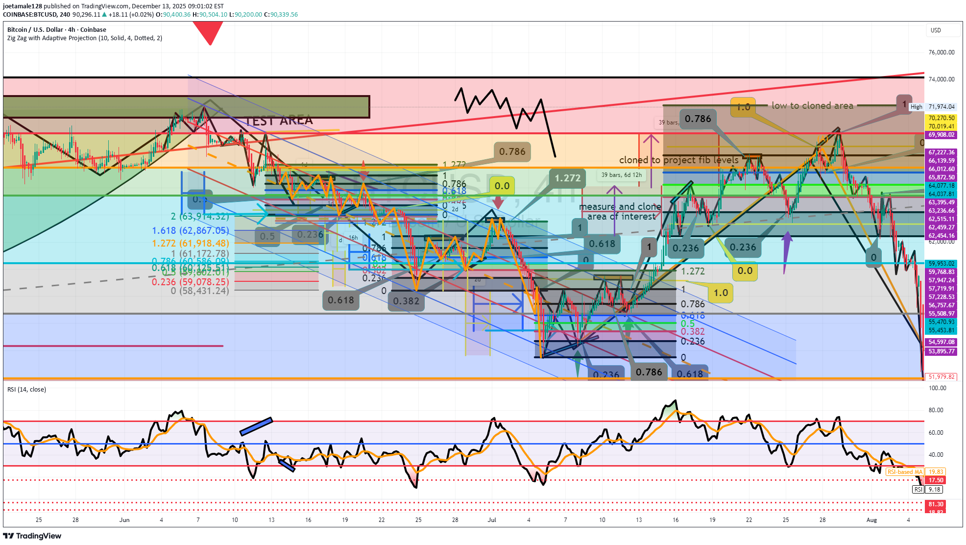BTC،تکنیکال،joetamale128