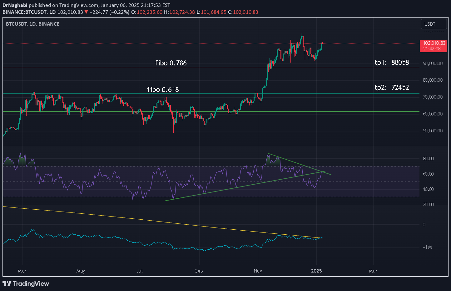 فروشBTC،تکنیکال،DrNaghabi