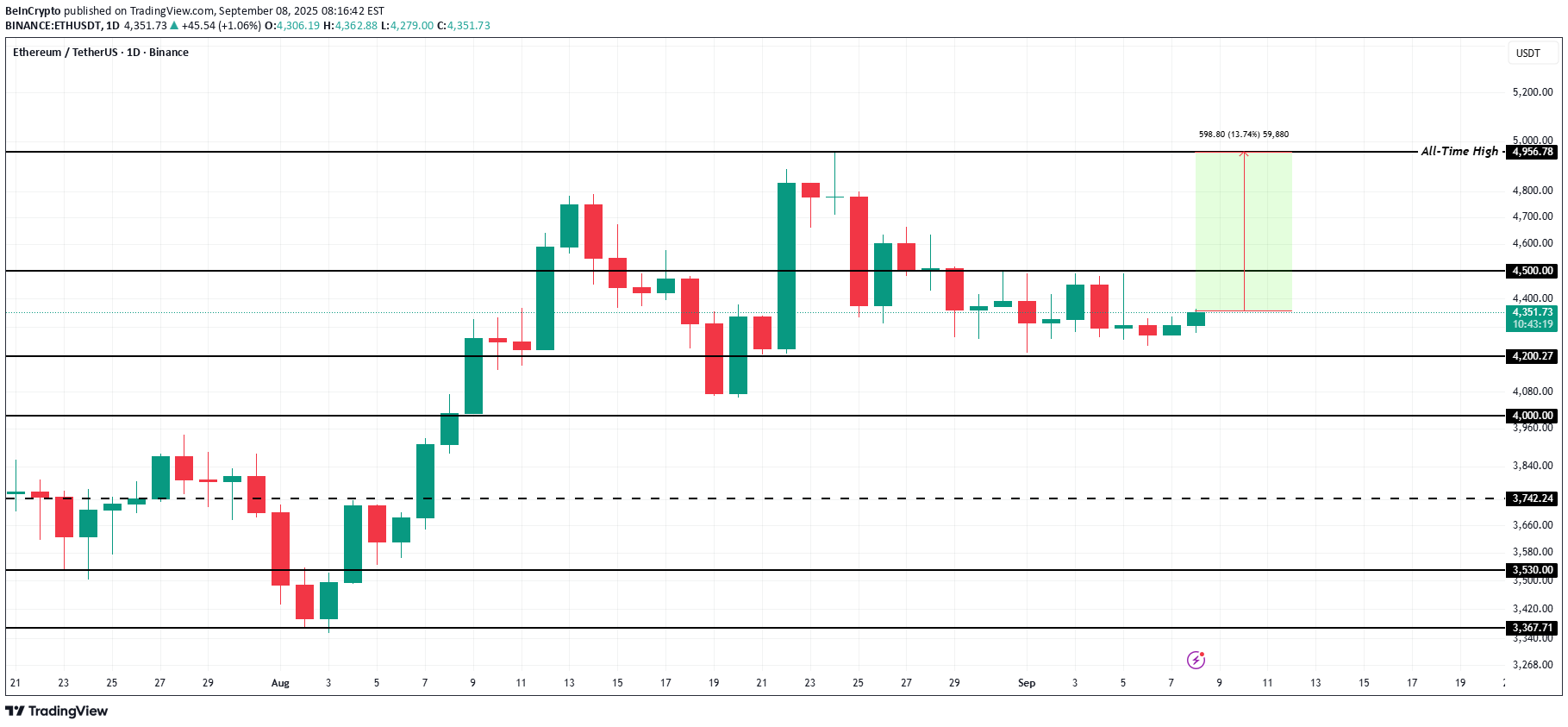 ETH،Technical،BeInCrypto