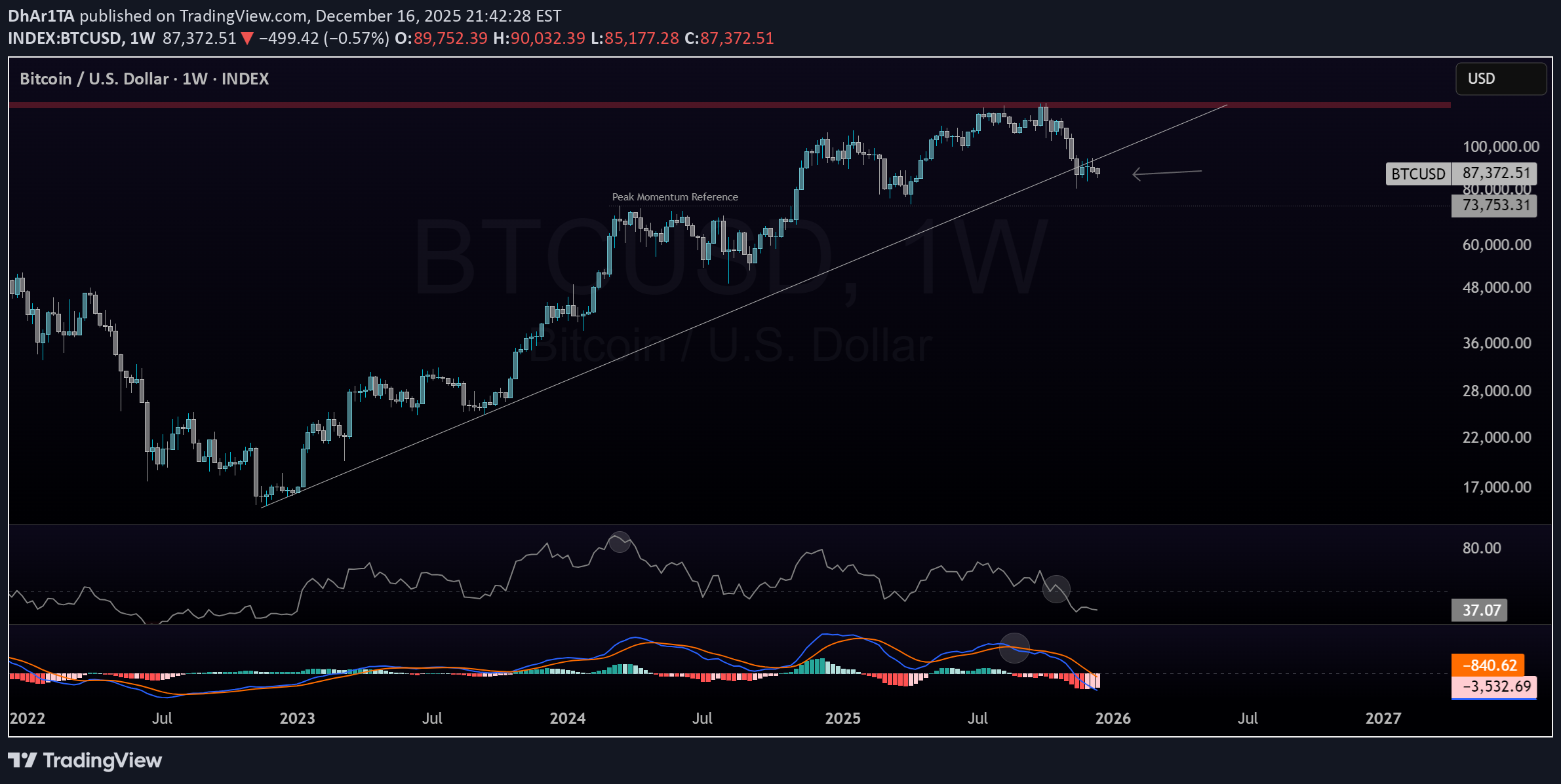 BTC،تکنیکال،DhAr1TA