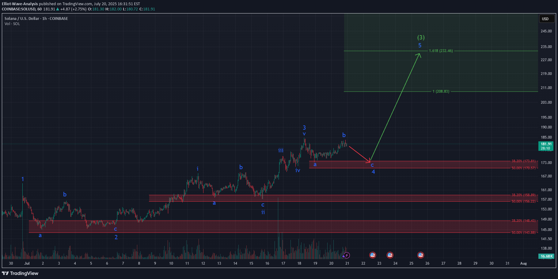 شراءSOL،التحليل الفني،Elliot-Wave-Analysis