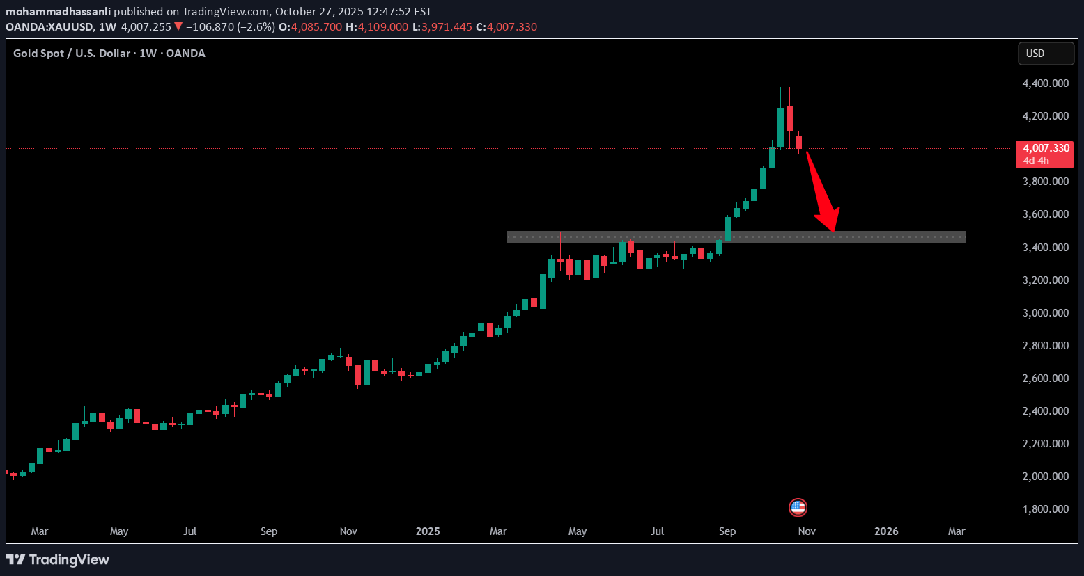 فروشPAXG،تکنیکال،mohammadhassanli
