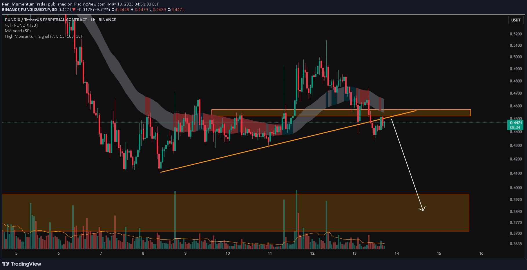 İndirimPUNDIX،Teknik،Ren_MomentumTrader