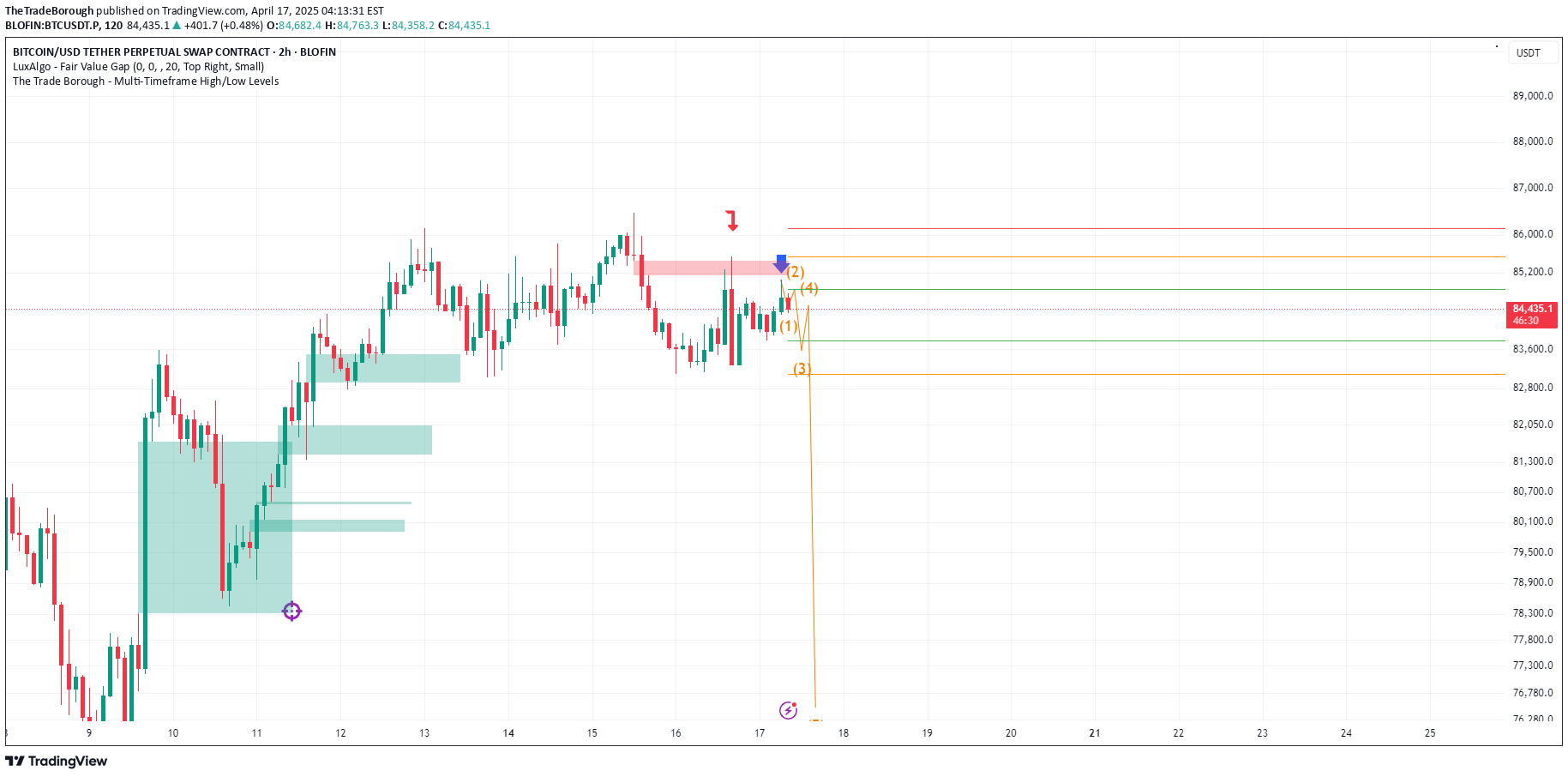 فروشBTC،تکنیکال،TheTradeBorough