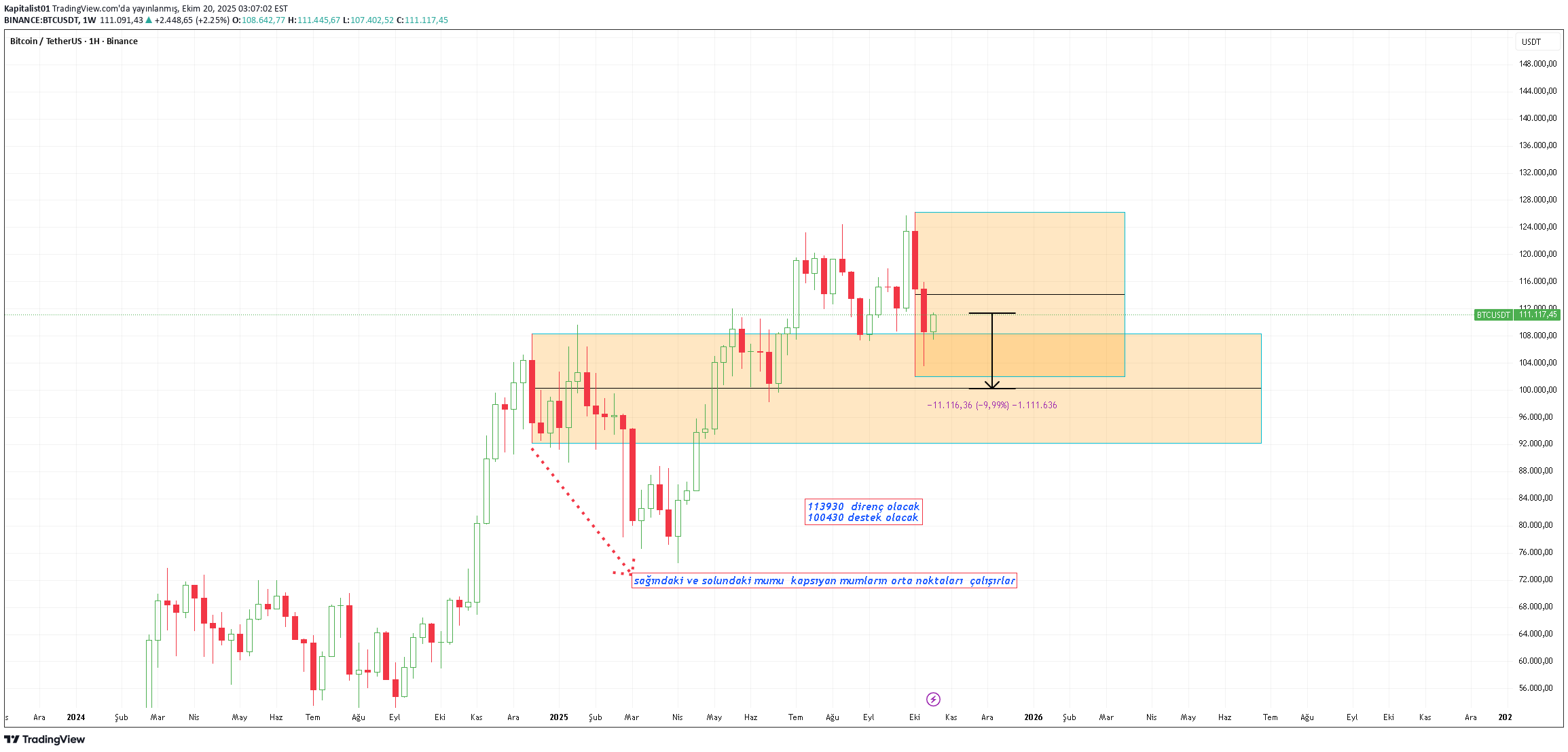 BTC،تکنیکال،Kapitalist01