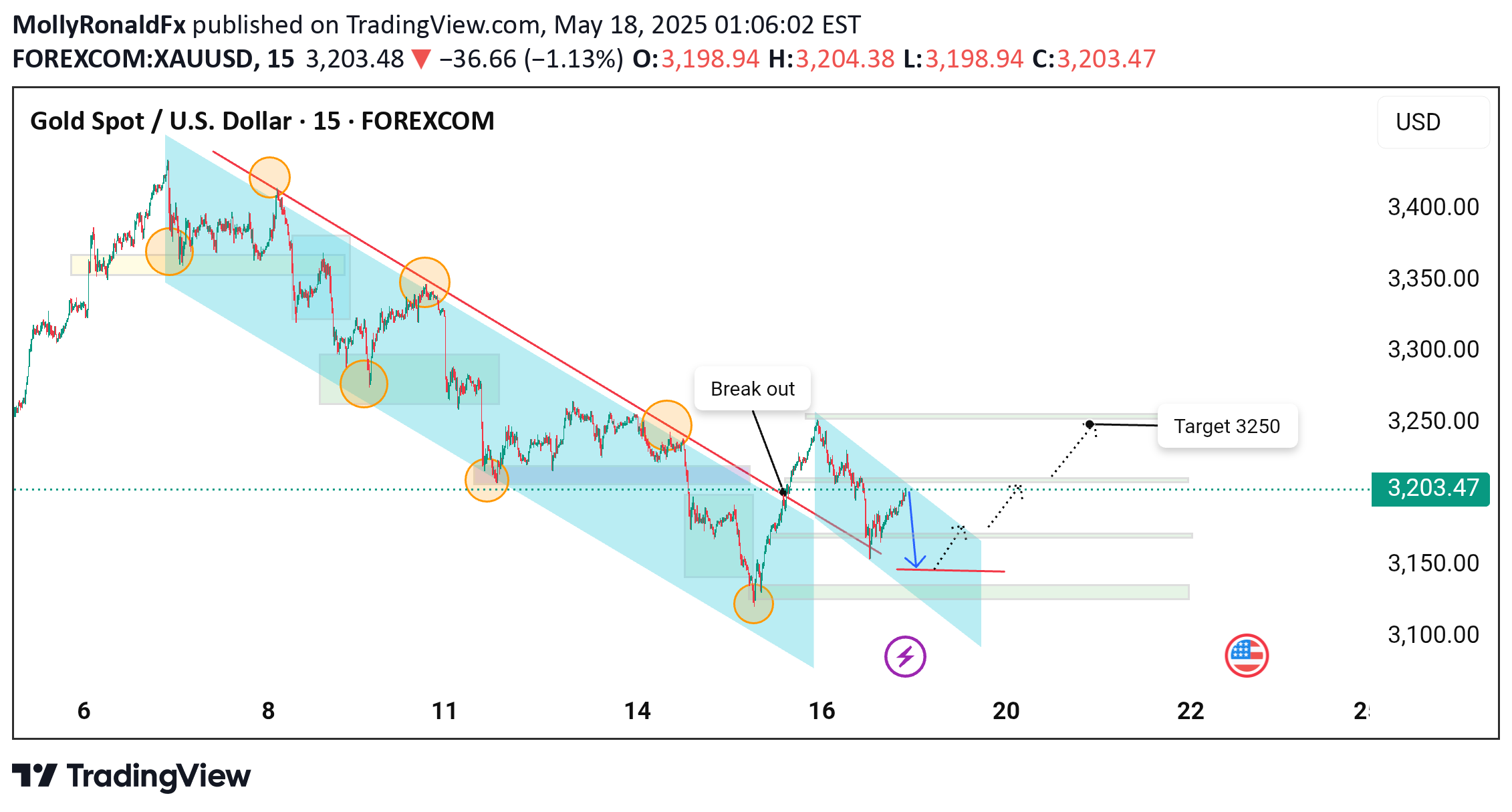 خریدPAXG،تکنیکال،MollyRonaldFx