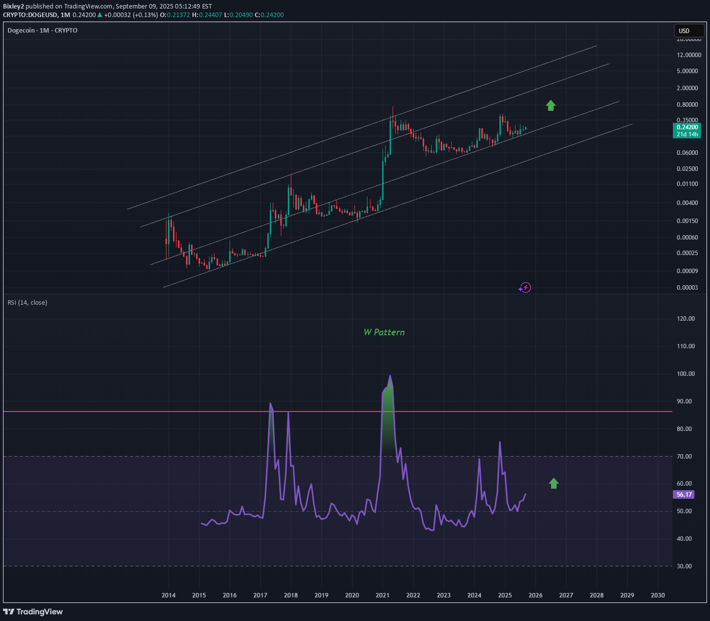 DOGE،تکنیکال،Bixley2