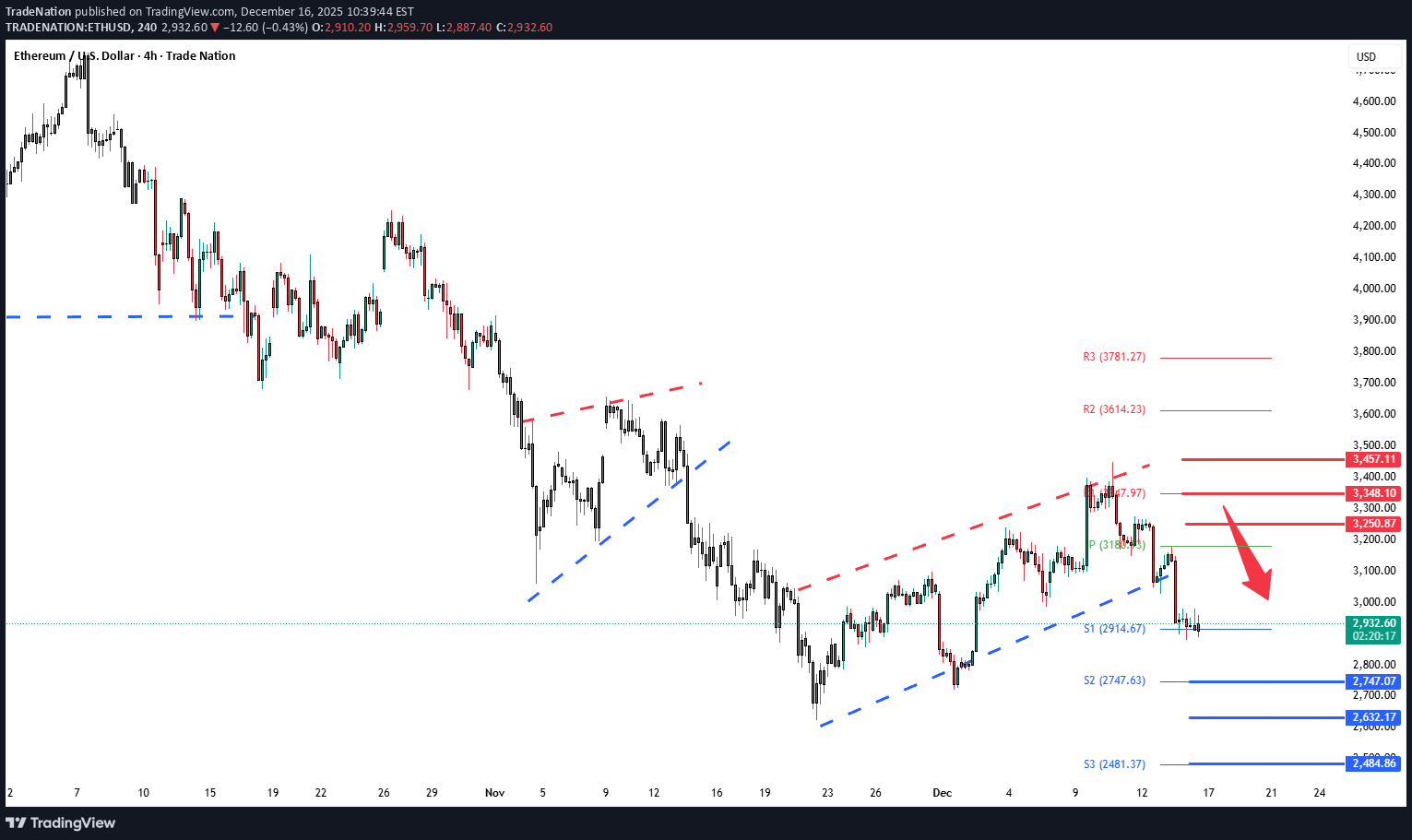 ETH،Teknik،Trade Nation