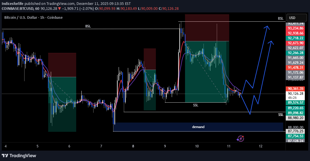 شراءBTC،التحليل الفني،Indicesforlife