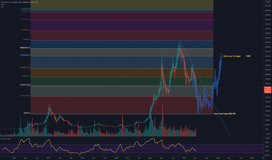 ETH،Technical،fadhil228
