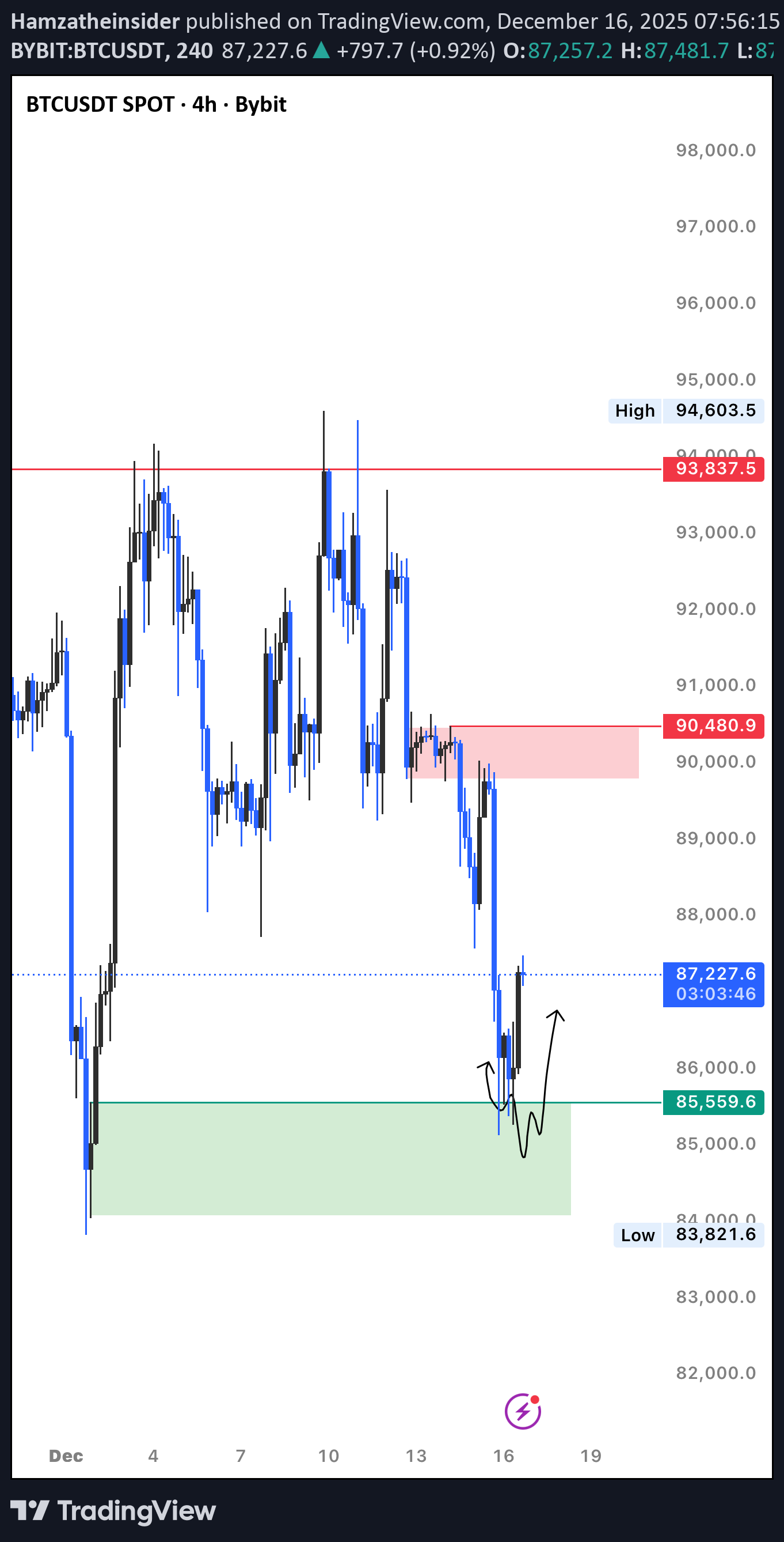 BTC،Teknik،Hamzatheinsider