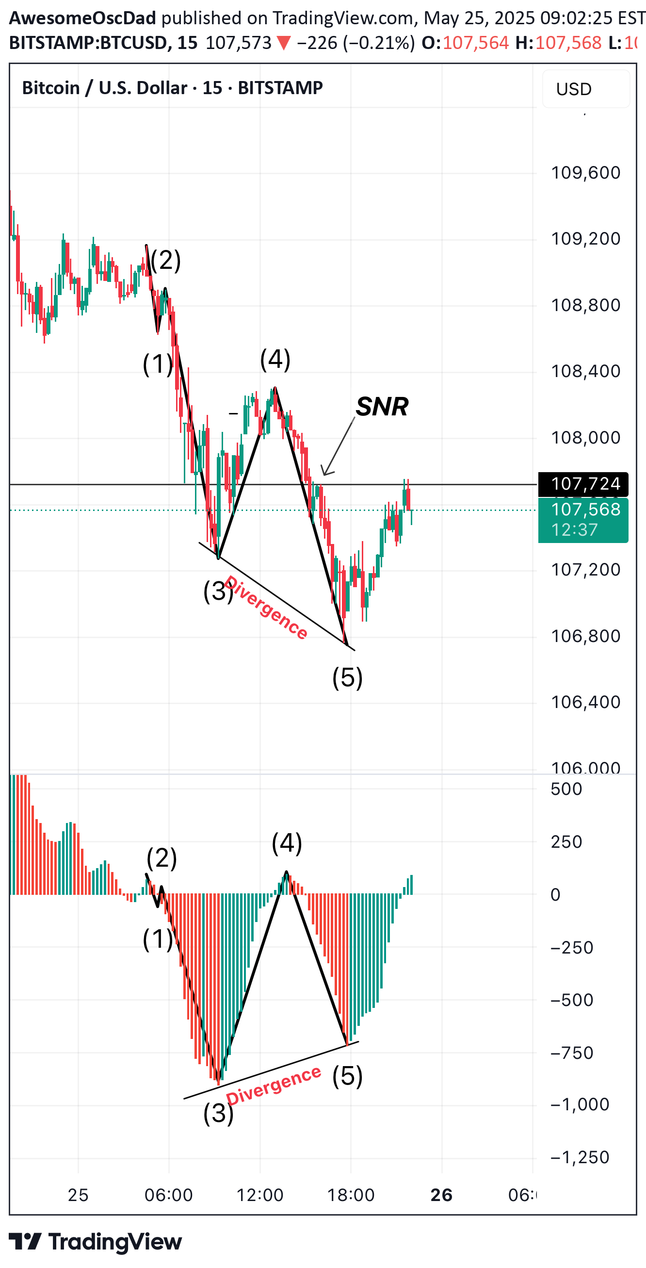 BuyBTC،Technical،AwesomeOscDad
