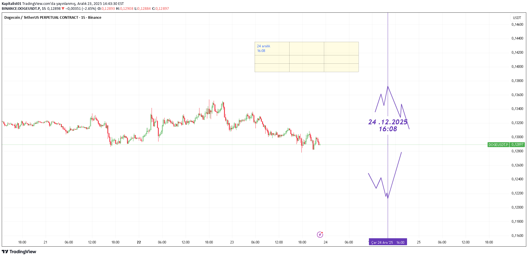 DOGE،تکنیکال،Kapitalist01