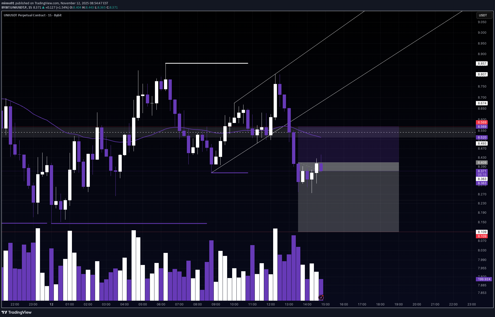 فروش،تکنیکال،minno91