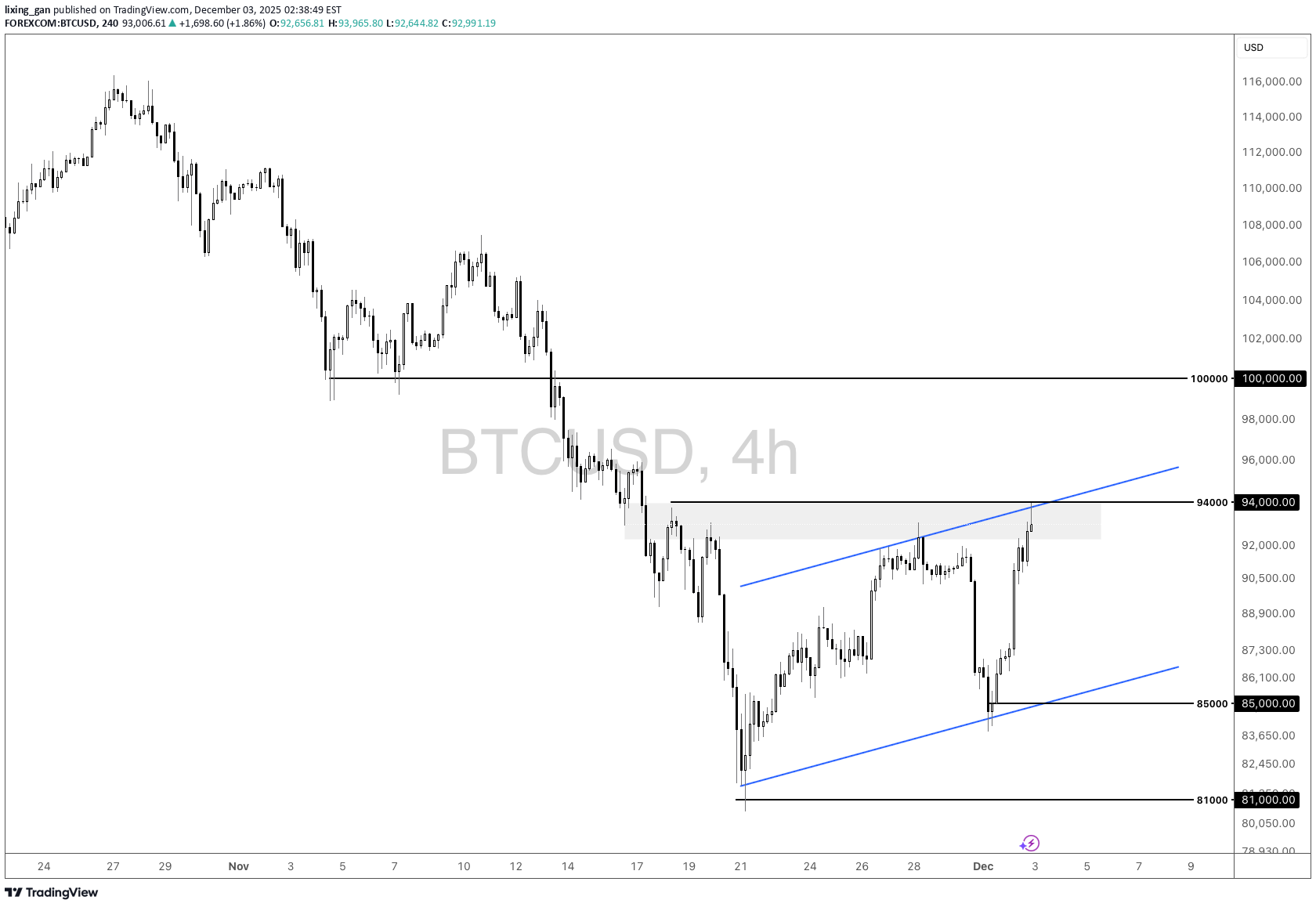 BTC،تکنیکال،lixing_gan