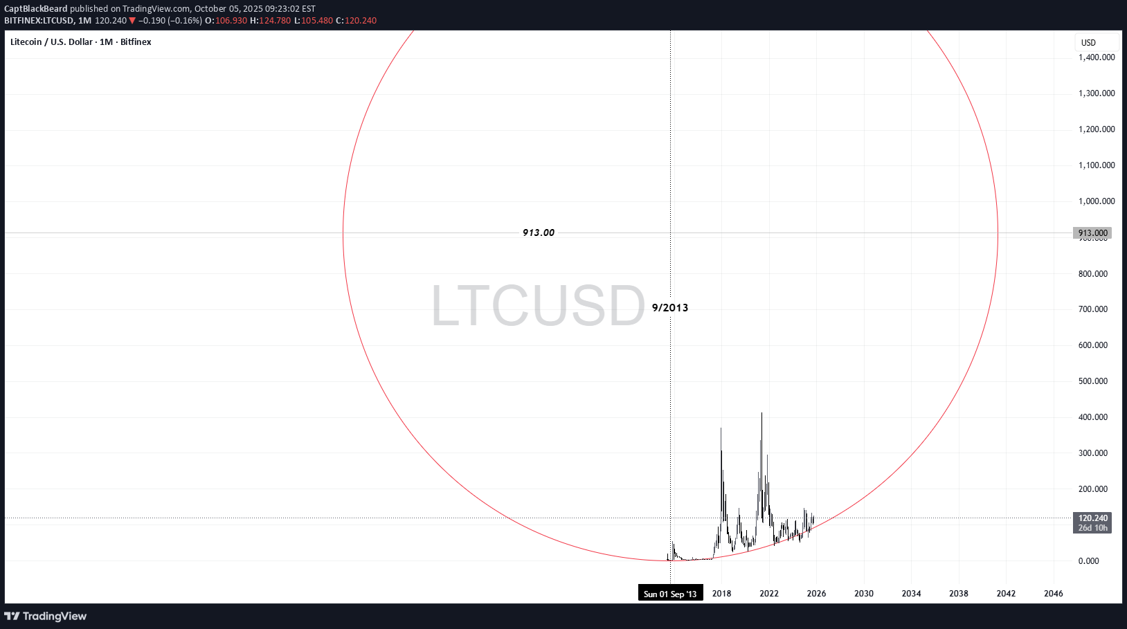 BuyLTC،Technical،CaptBlackBeard