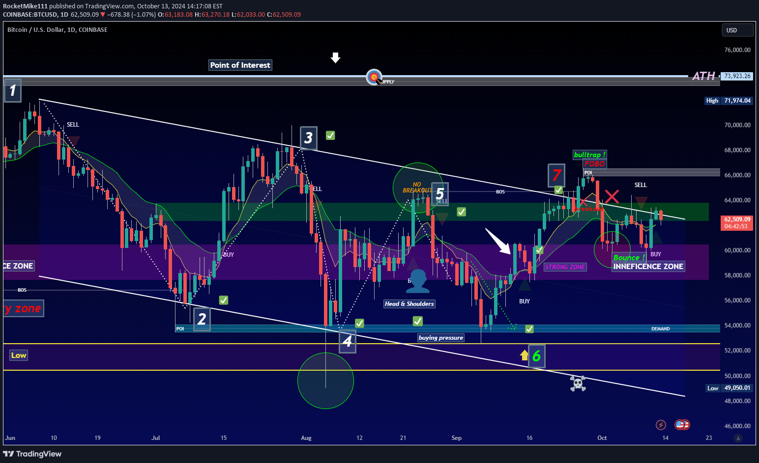 BTC،تکنیکال،RocketMike111