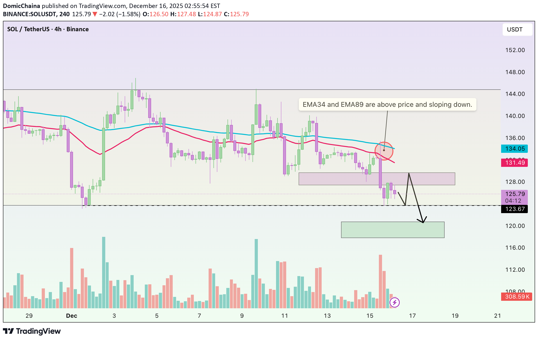 Sell،Technical،DomicChaina