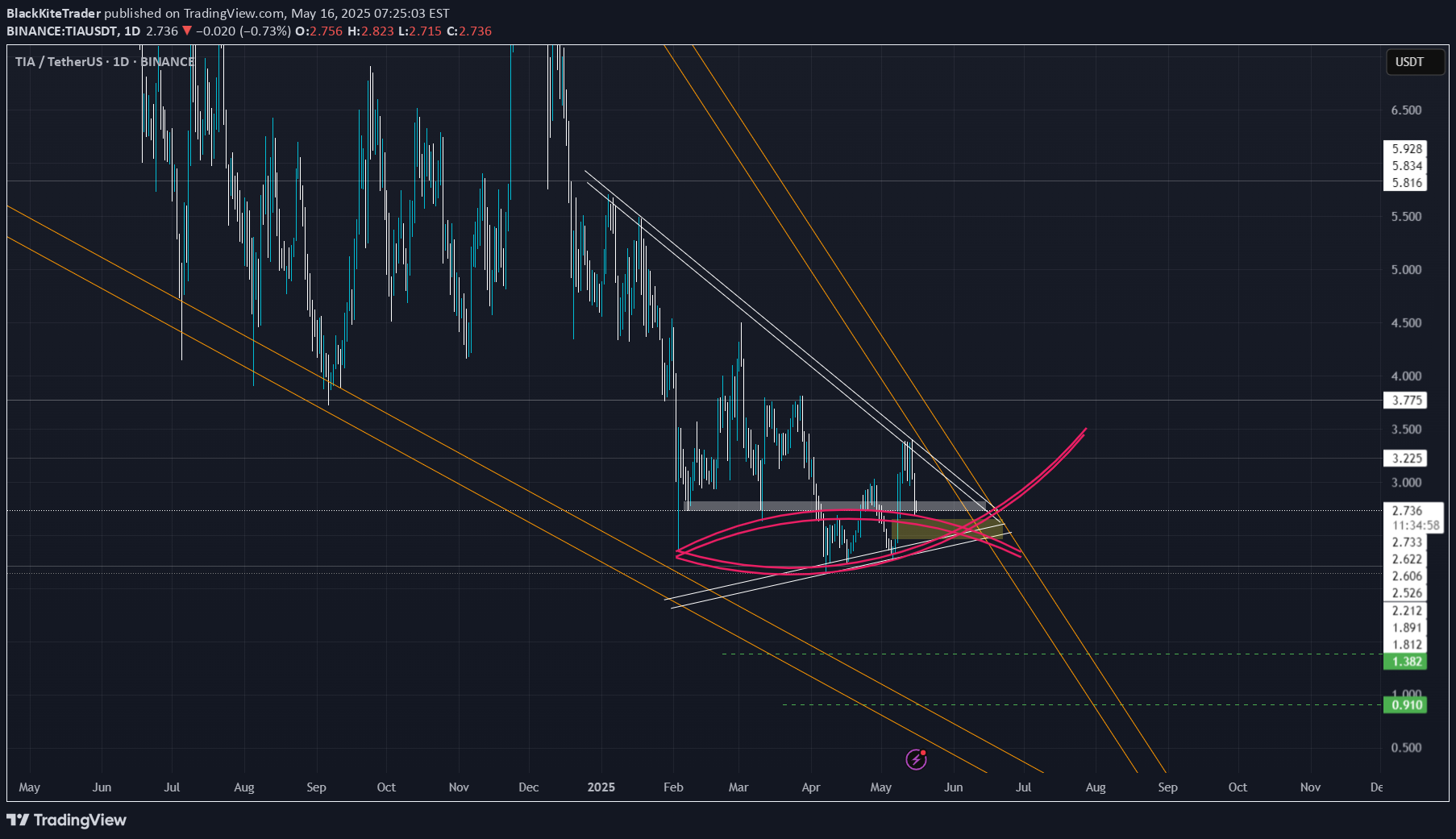 SellTIA،Technical،BlackKiteTrader